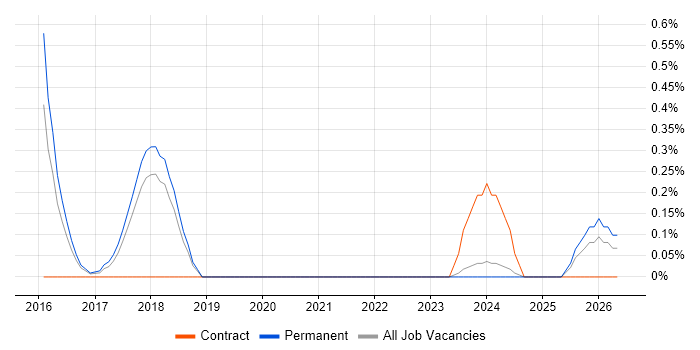 Model-Based Systems Engineering job vacancy trend in Southampton