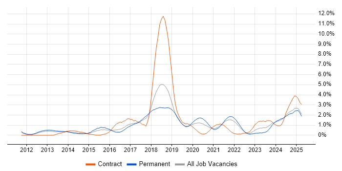 Job vacancy trend for MongoDB in Southampton Job vacancy trend for MongoDB in Southampton