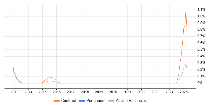 Job vacancy trend for Moodle Developer in Southampton