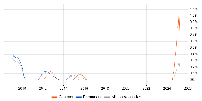 Job vacancy trend for Moodle in Southampton