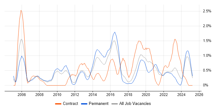 Job vacancy trend for MPLS in Southampton Job vacancy trend for MPLS in Southampton