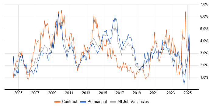 Job vacancy trend for Microsoft Excel in Southampton