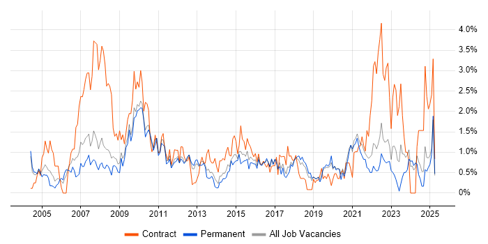 Job vacancy trend for Microsoft PowerPoint in Southampton