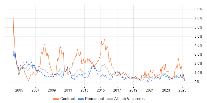 Job vacancy trend for Microsoft Project in Southampton
