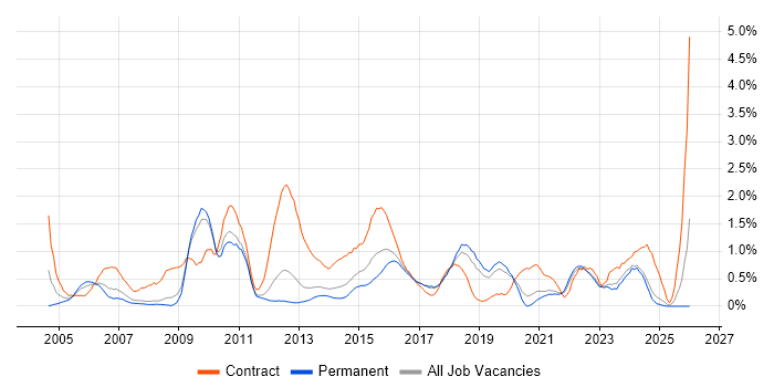 MS Visio job vacancy trend in Southampton