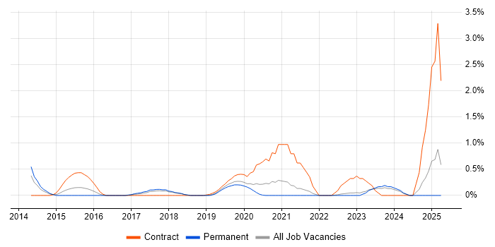 Job vacancy trend for MuleSoft in Southampton