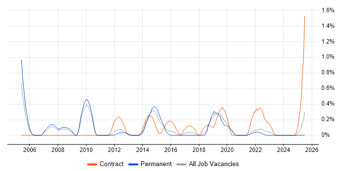 Job vacancy trend for Multicast in Southampton