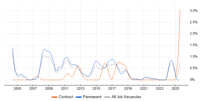 Job vacancy trend for Multithreaded Programming in Southampton