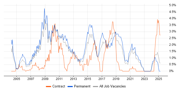 Job vacancy trend for Multithreading in Southampton