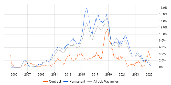 Job vacancy trend for MVC in Southampton Job vacancy trend for MVC in Southampton