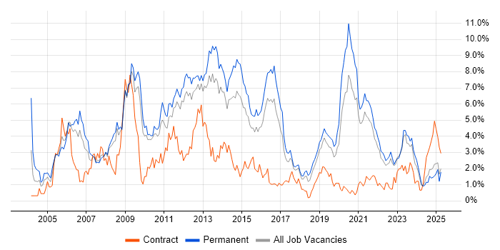 Job vacancy trend for MySQL in Southampton Job vacancy trend for MySQL in Southampton