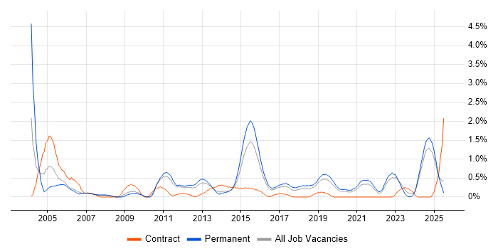 Job vacancy trend for NAS in Southampton