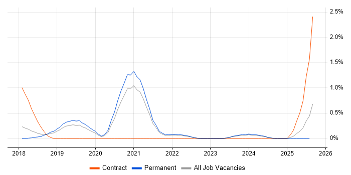 Job vacancy trend for NCSC in Southampton Job vacancy trend for NCSC in Southampton