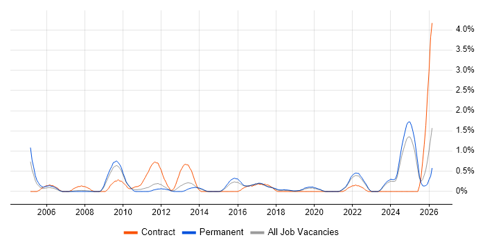 Network+ Certification job vacancy trend in Southampton