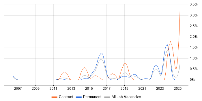 Job vacancy trend for Network Architecture in Southampton
