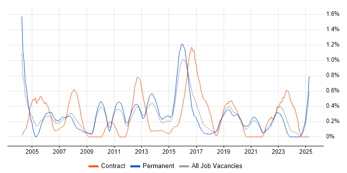 Job vacancy trend for Network Design in Southampton Job vacancy trend for Network Design in Southampton