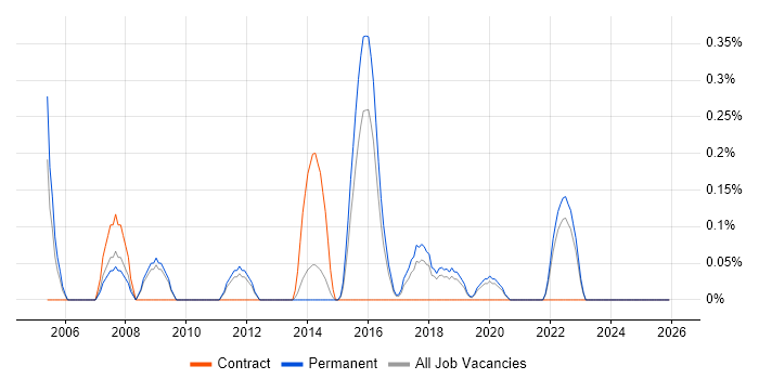 Network Infrastructure Manager job vacancy trend in Southampton