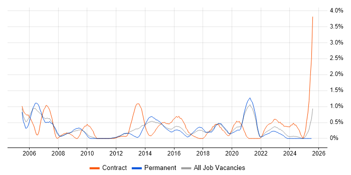 Job vacancy trend for Network Management in Southampton
