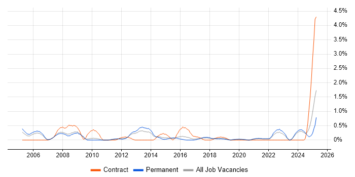 Job vacancy trend for Network Manager in Southampton Job vacancy trend for Network Manager in Southampton