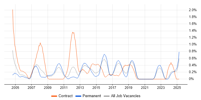 Job vacancy trend for Network Monitoring in Southampton Job vacancy trend for Network Monitoring in Southampton