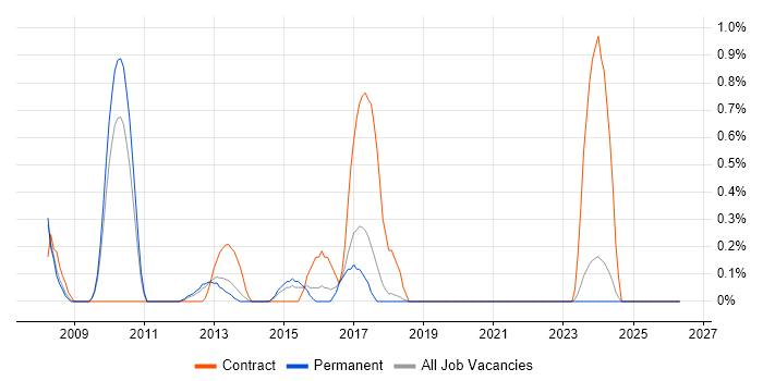 Network Security Consultant job vacancy trend in Southampton