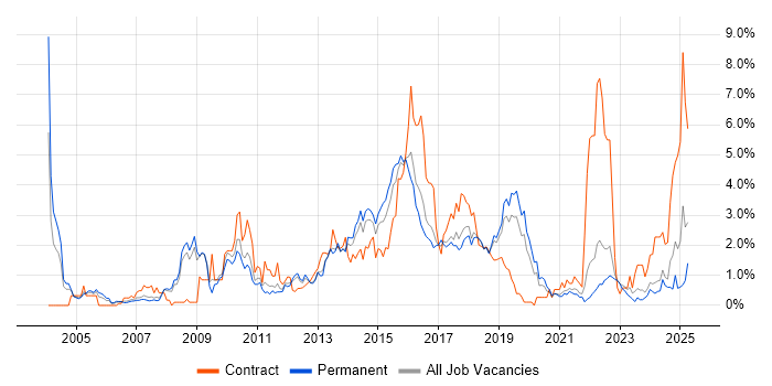 Job vacancy trend for Network Security in Southampton Job vacancy trend for Network Security in Southampton