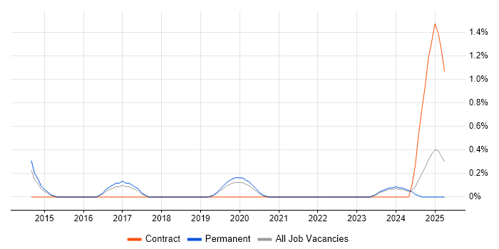 Job vacancy trend for NGFW in Southampton