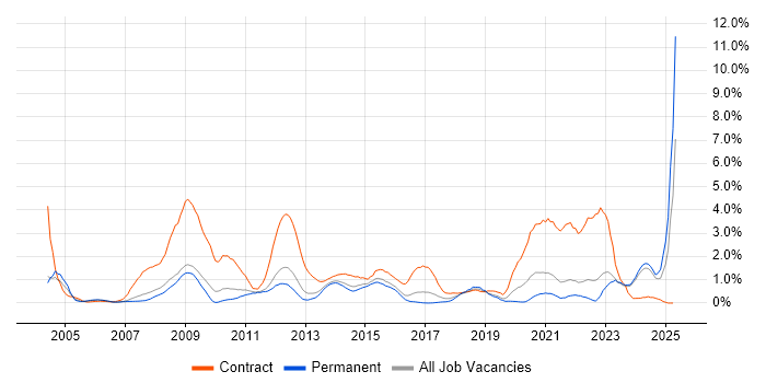 Job vacancy trend for NHS in Southampton Job vacancy trend for NHS in Southampton