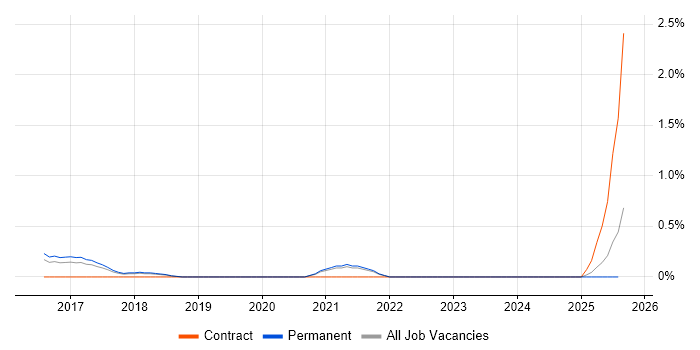 Job vacancy trend for NIST 800 in Southampton