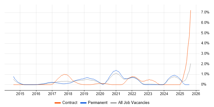 Job vacancy trend for NIST in Southampton Job vacancy trend for NIST in Southampton