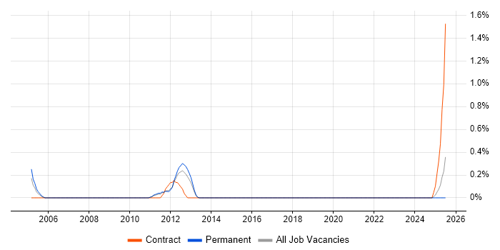 Job vacancy trend for Nmap in Southampton