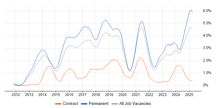 Job vacancy trend for Node.js in Southampton