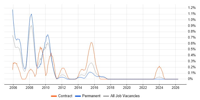 Nokia job vacancy trend in Southampton