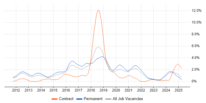 Job vacancy trend for NoSQL in Southampton