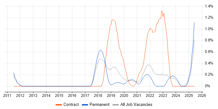 Job vacancy trend for NumPy in Southampton Job vacancy trend for NumPy in Southampton