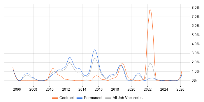 NUnit job vacancy trend in Southampton