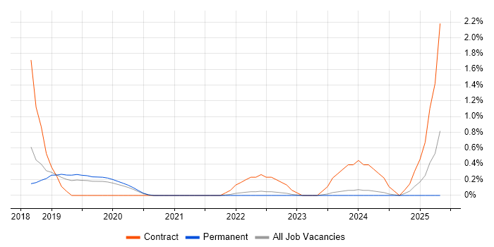 Job vacancy trend for NX-OS in Southampton