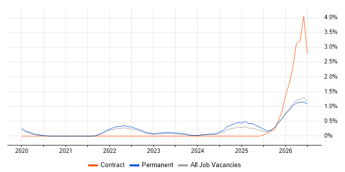 Observability job vacancy trend in Southampton