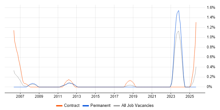 OCR job vacancy trend in Southampton