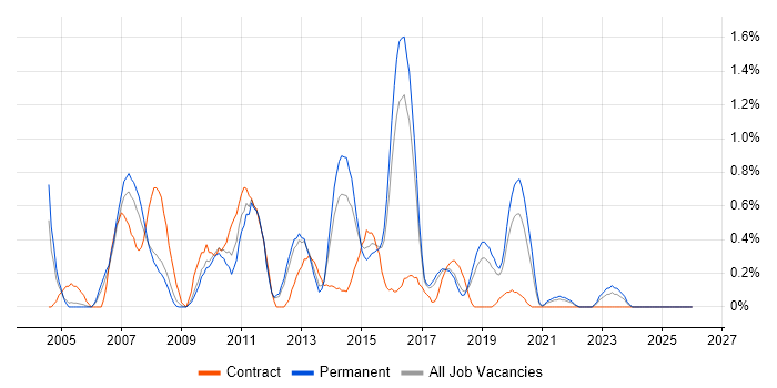 OLAP job vacancy trend in Southampton