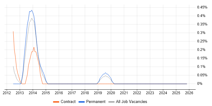 OmniGraffle job vacancy trend in Southampton