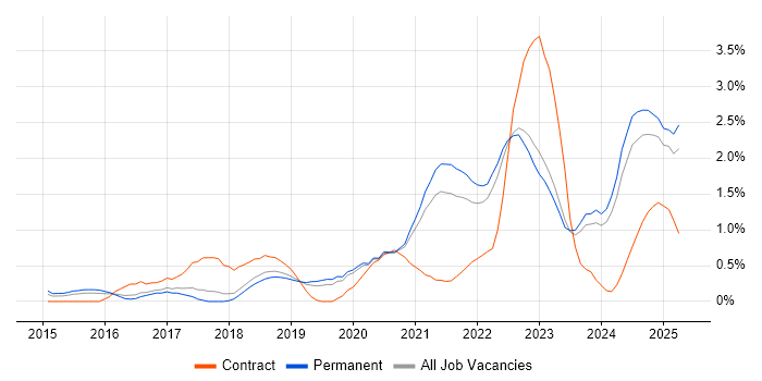 Job vacancy trend for Onboarding in Southampton