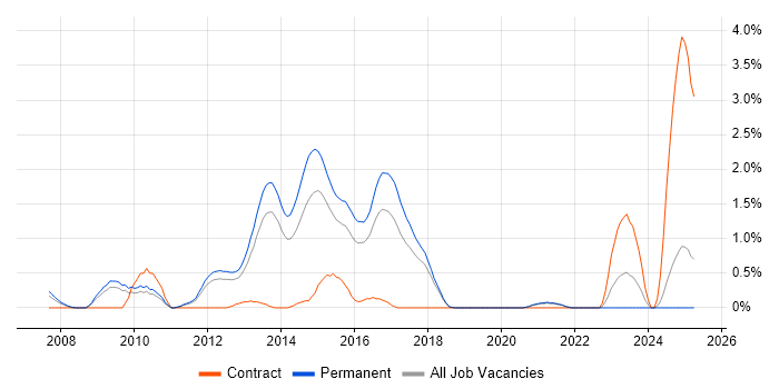 Job vacancy trend for OO PHP in Southampton