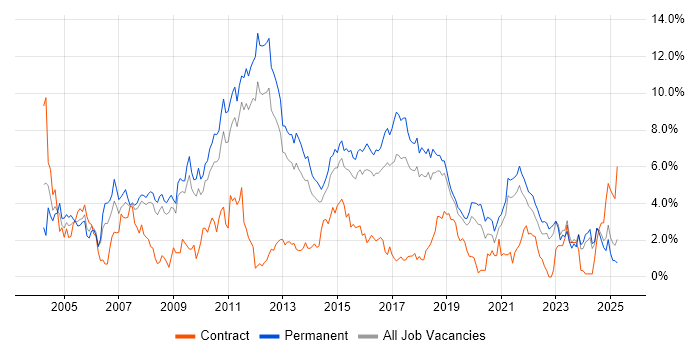 Job vacancy trend for OO in Southampton Job vacancy trend for OO in Southampton