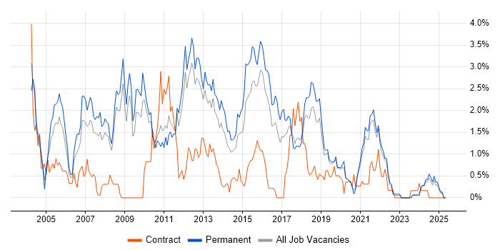 Job vacancy trend for OOD in Southampton