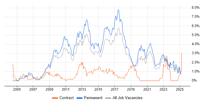 Job vacancy trend for OOP in Southampton