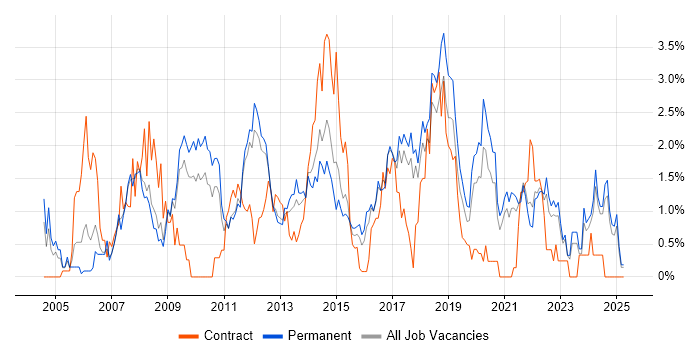 Job vacancy trend for Open Source in Southampton Job vacancy trend for Open Source in Southampton