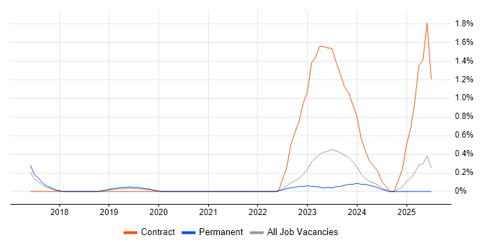 Job vacancy trend for Operational Technology in Southampton