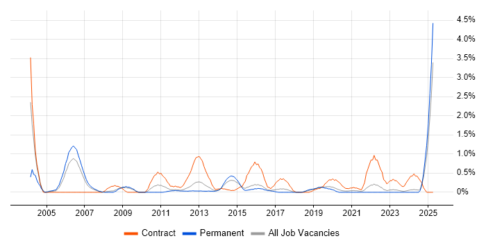 Job vacancy trend for Oracle Consultant in Southampton Job vacancy trend for Oracle Consultant in Southampton