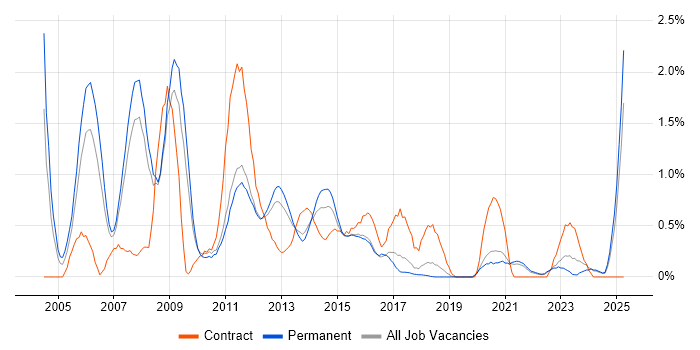 Job vacancy trend for Oracle Reports in Southampton Job vacancy trend for Oracle Reports in Southampton